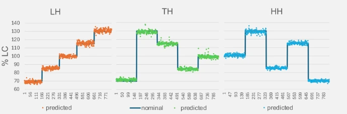 % LC (line) plotted against the predicted values of the test samples (colored dots), grouped by hardness category: LH (orange), TH (green), and HH (blue).
