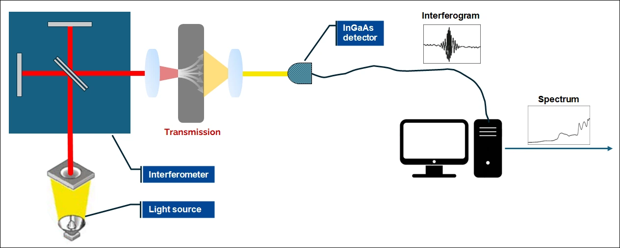 Schematic diagram of FT – NIR Schematic diagram of FT – NIR