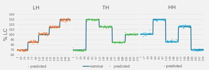 % LC (line) plotted against the predicted values of the test samples (colored dots), grouped by hardness category: LH (orange), TH (green), and HH (blue).